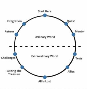 Diagram of the Hero's Journey